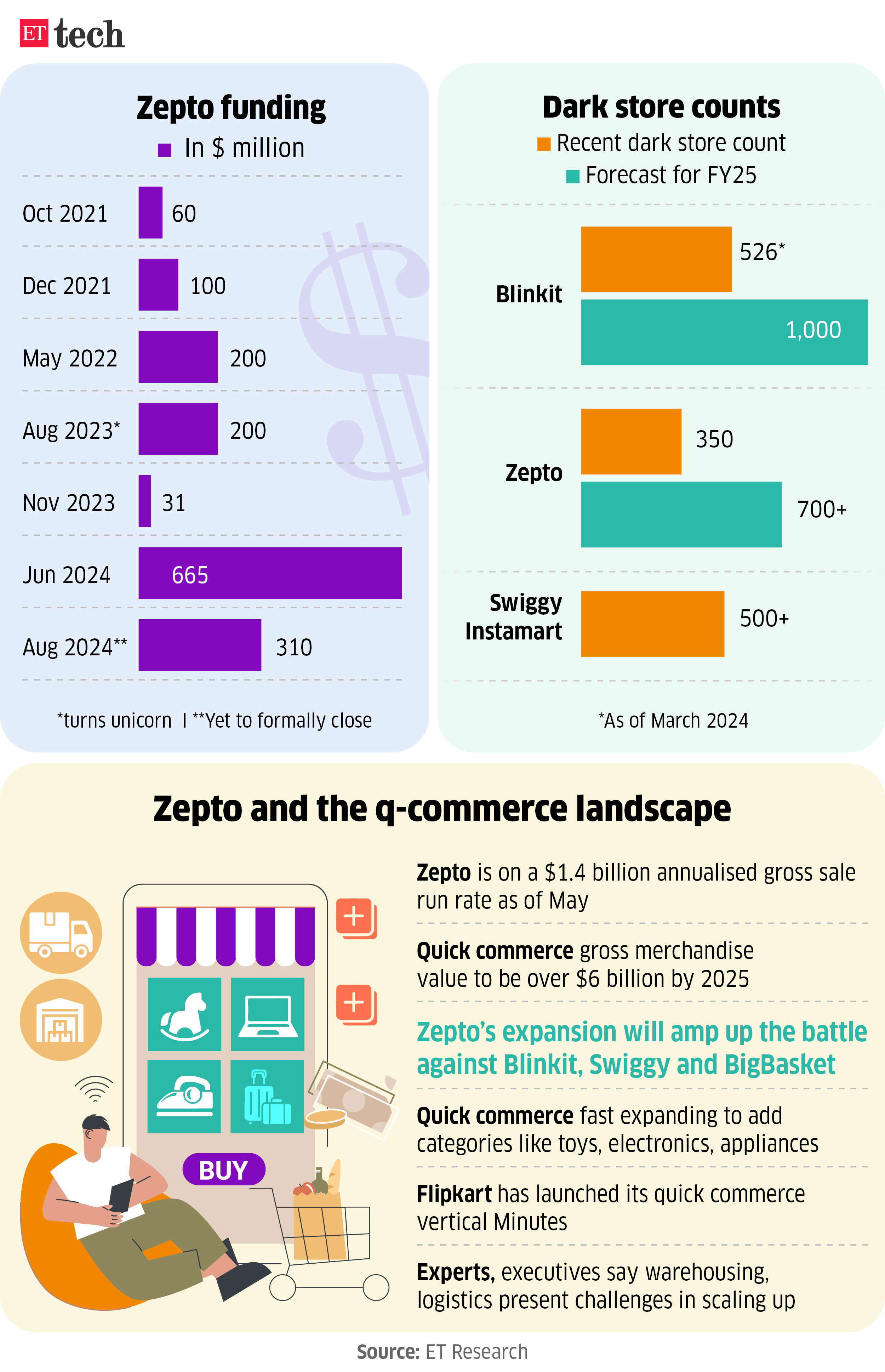 Zepto Funding Dark Store Counts August 11, 2024 Graphic ETTECH